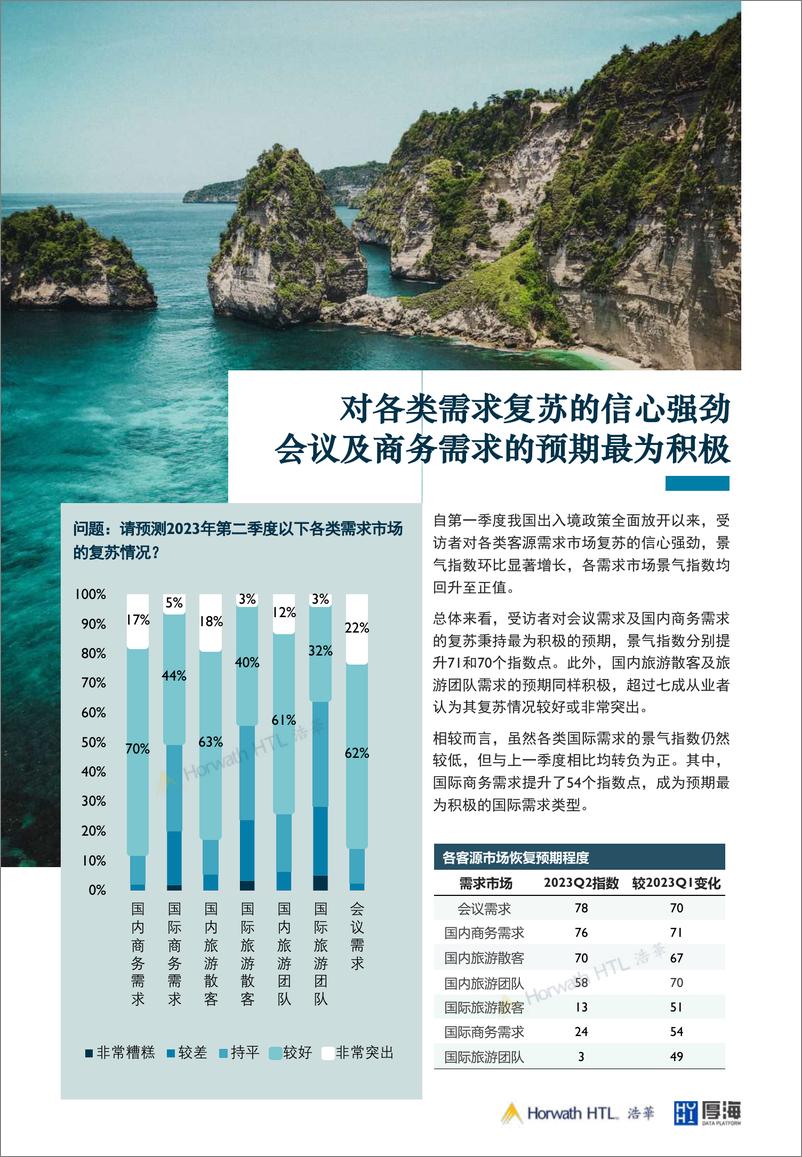 《浩华-2023年第二季度中国酒店市场景气调查报告-2023.05-13页》 - 第8页预览图