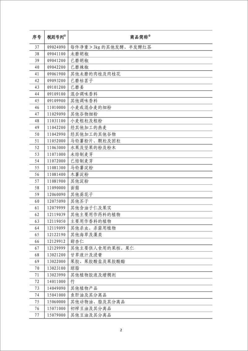 《对美实施加征25%关税商品清单-20190513-63页》 - 第3页预览图