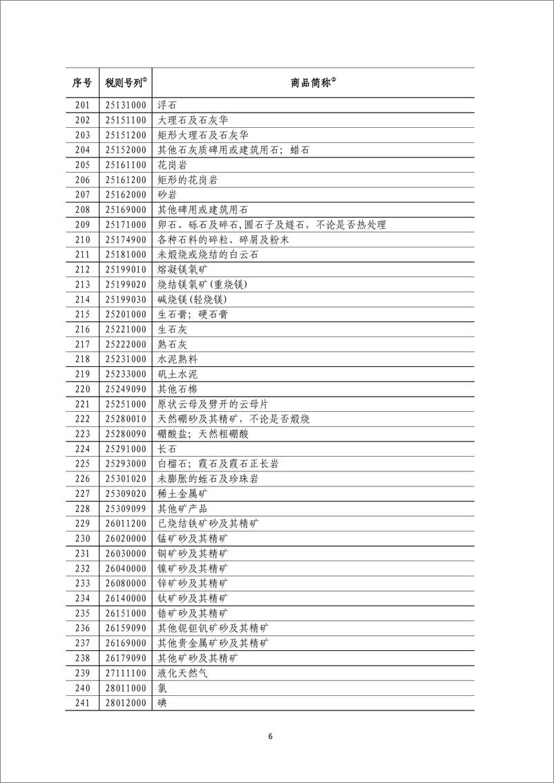 《对美实施加征25%关税商品清单-20190513-63页》 - 第7页预览图