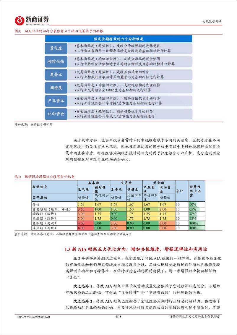 《新AIA行业配置策略月报(2024年12月)：防守与反击，地产与电新-241124-浙商证券-18页》 - 第6页预览图