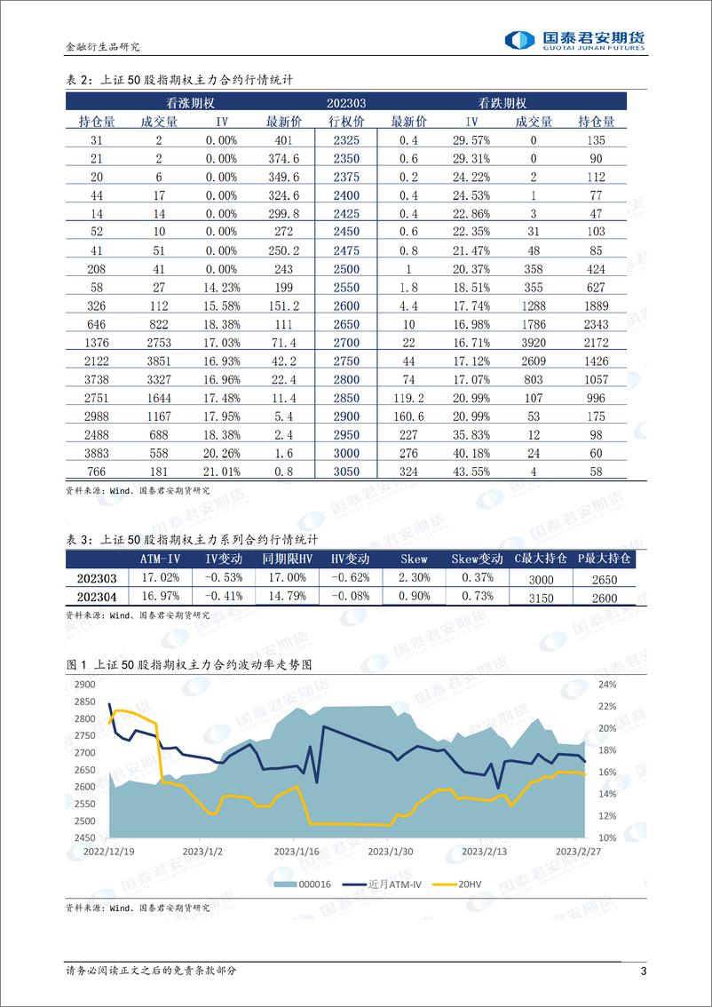 《股票股指期权：标的震荡，可考虑备兑策略-20230228-国泰君安期货-32页》 - 第4页预览图