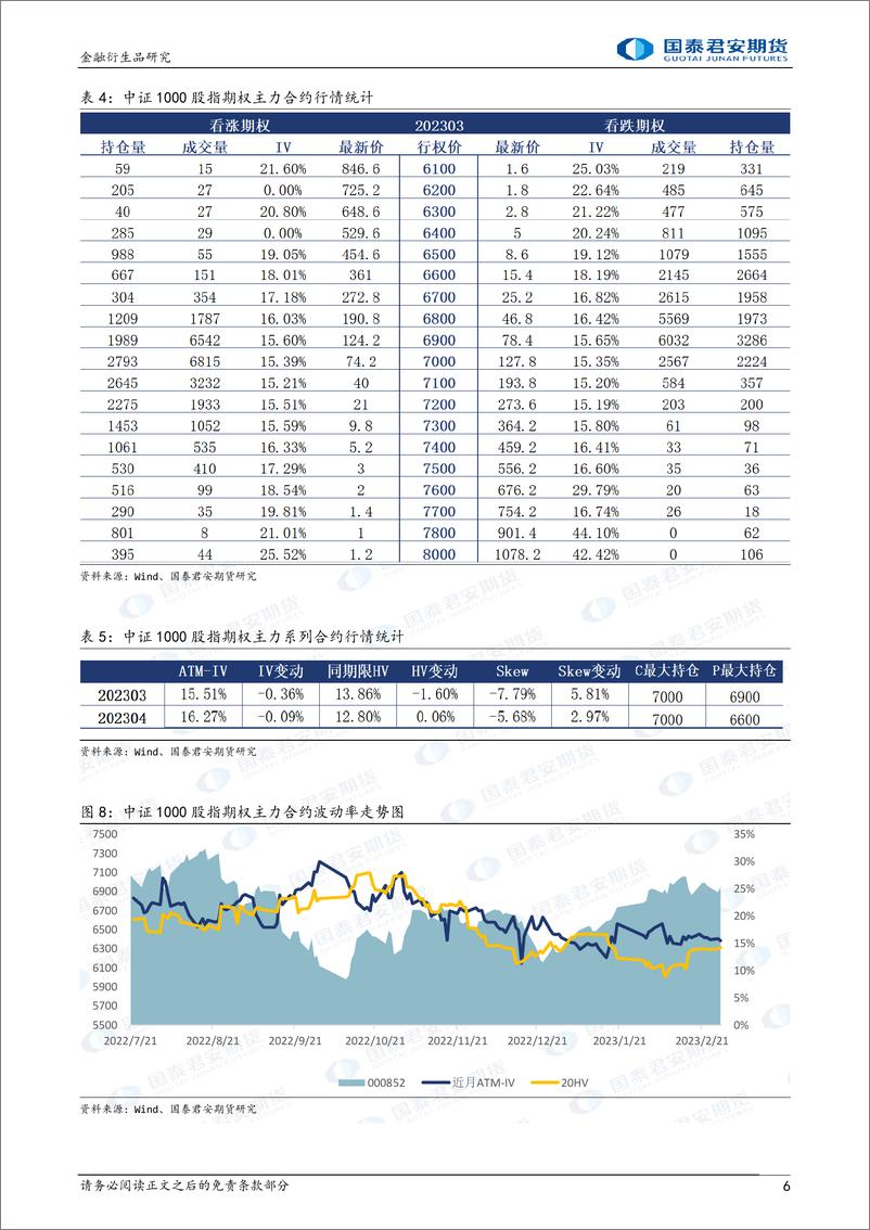 《股票股指期权：标的震荡，可考虑备兑策略-20230228-国泰君安期货-32页》 - 第7页预览图