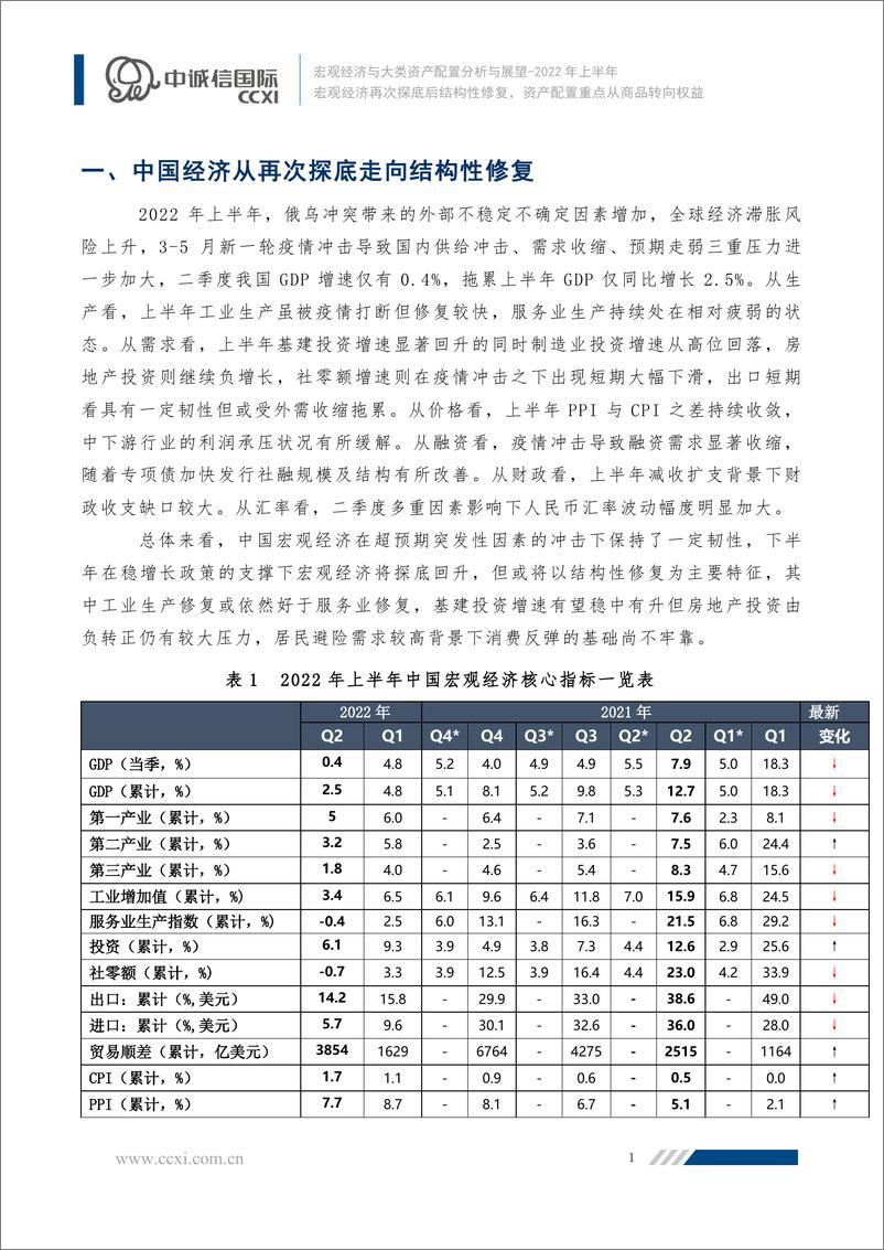 《中诚信-宏观半年报：宏观经济再次探底后结构性修复，资产配置重点从商品转向权益——--2022年上半年宏观经济及大类资产配置分析与下半年展望-20页》 - 第2页预览图