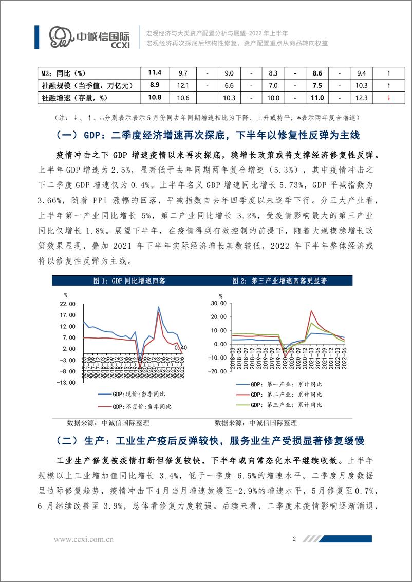 《中诚信-宏观半年报：宏观经济再次探底后结构性修复，资产配置重点从商品转向权益——--2022年上半年宏观经济及大类资产配置分析与下半年展望-20页》 - 第3页预览图