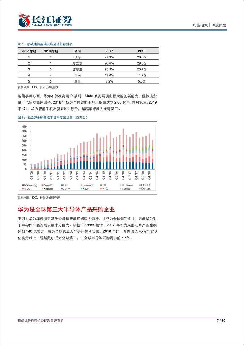 《电子设备、仪器和元件行业：华为助推的芯片国产化趋势-20190519-长江证券-30页》 - 第8页预览图