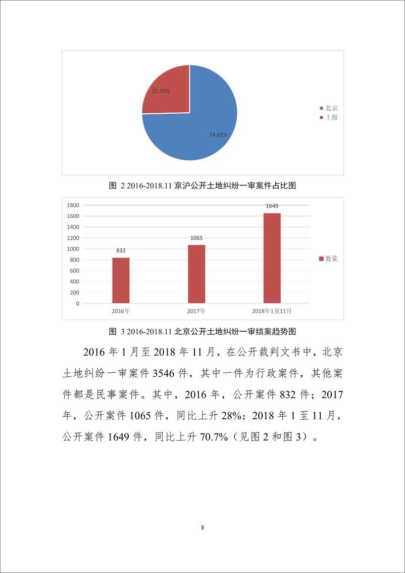 《中国司法大数据研究院-京沪土地纠纷一审案件数据报告（2016-2018.11）-2018.12.28-10页》 - 第6页预览图