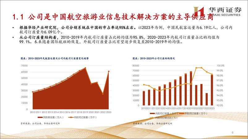 《中国民航信息网络(0696.HK)中国民航业成长%2b公司服务内容延伸-240425-华西证券-33页》 - 第5页预览图