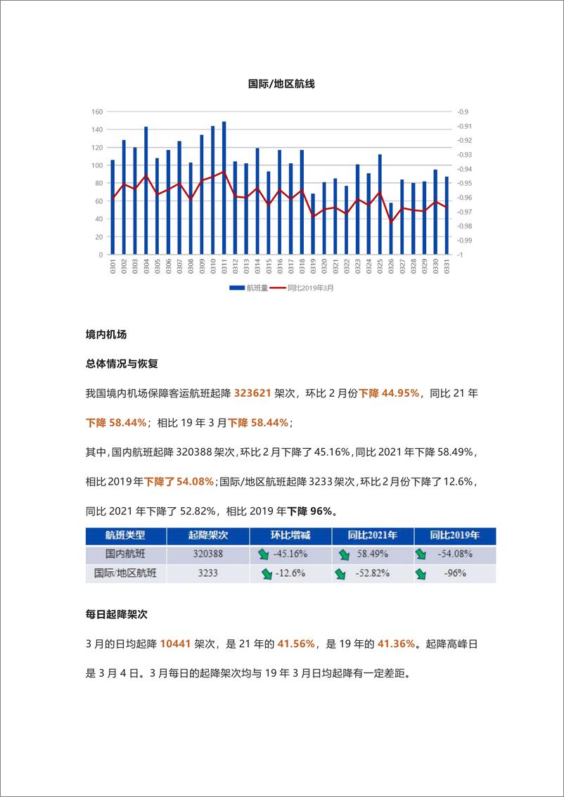 《飞常准-2022年3月境内民航运营报告-11页》 - 第5页预览图