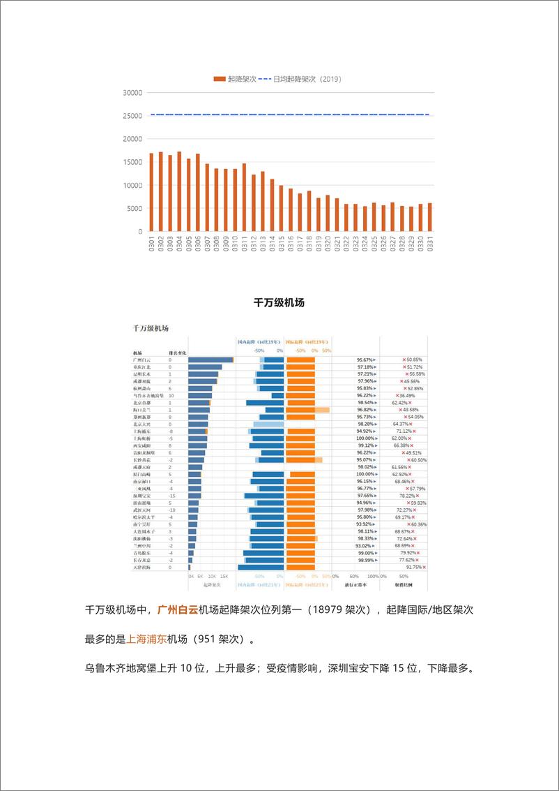 《飞常准-2022年3月境内民航运营报告-11页》 - 第6页预览图