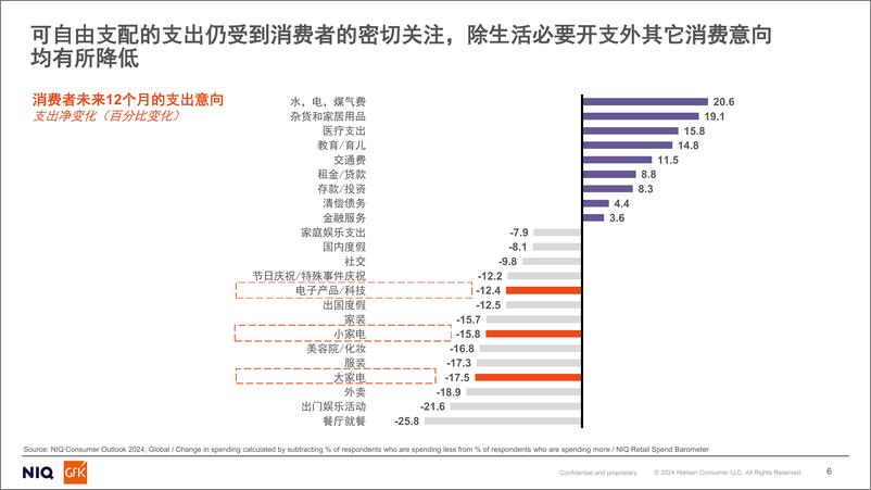 《GfK：2024人工智能趋势下的全球电子科技及家电消费品分析报告-26页》 - 第6页预览图