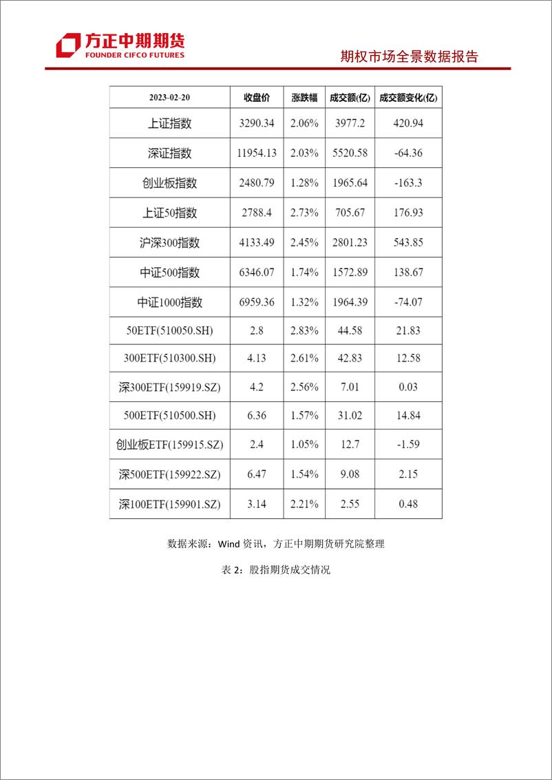 《股票期权市场全景数据报告-20230220-方正中期期货-38页》 - 第4页预览图