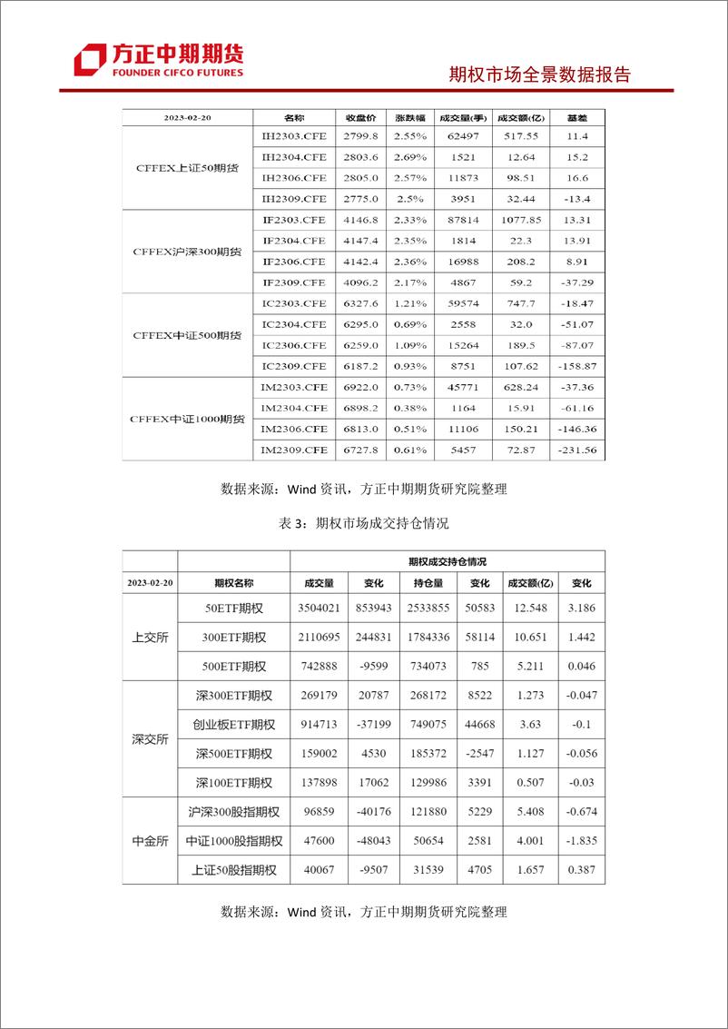 《股票期权市场全景数据报告-20230220-方正中期期货-38页》 - 第5页预览图