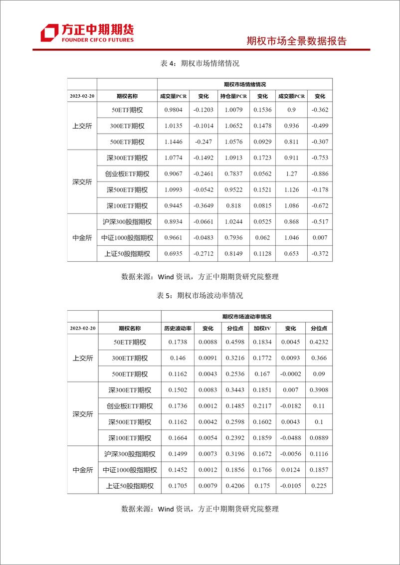 《股票期权市场全景数据报告-20230220-方正中期期货-38页》 - 第6页预览图