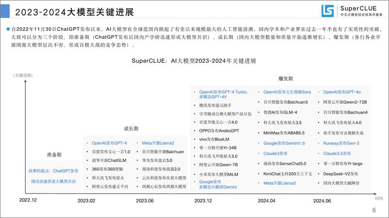 《中文大模型基准测评2024年上半年报告— 2024年度中文大模型阶段性进展评估》 - 第6页预览图