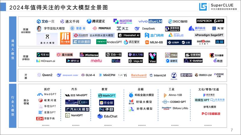 《中文大模型基准测评2024年上半年报告— 2024年度中文大模型阶段性进展评估》 - 第7页预览图