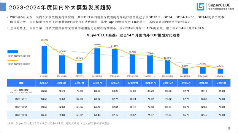 《中文大模型基准测评2024年上半年报告— 2024年度中文大模型阶段性进展评估》 - 第8页预览图