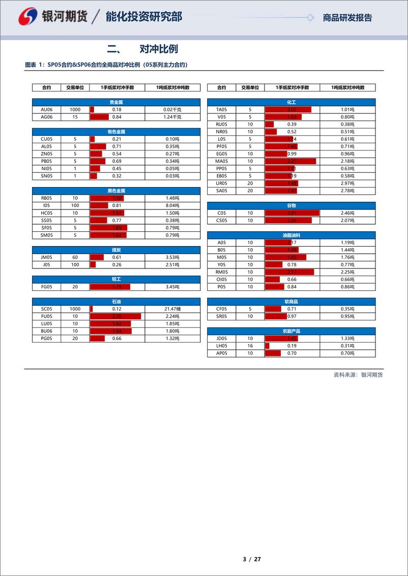 《SP05合约&SP06合约全商品对冲报告-20230317-银河期货-27页》 - 第4页预览图