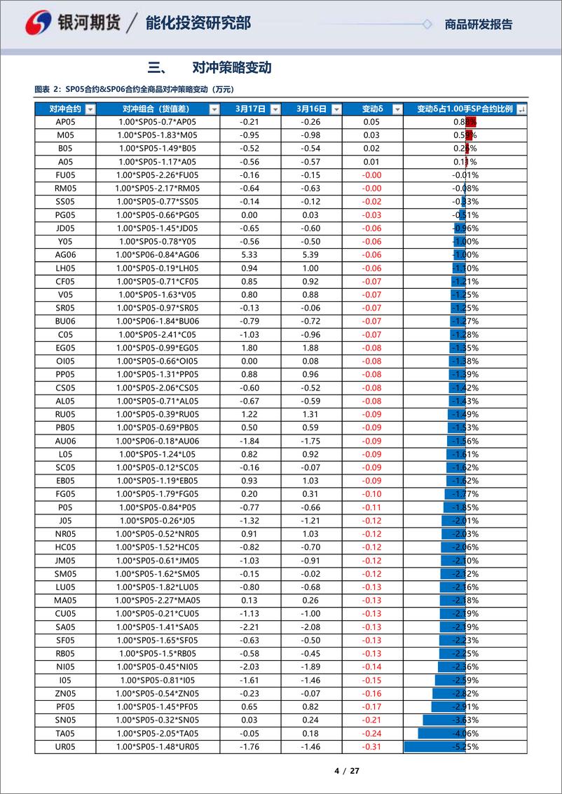 《SP05合约&SP06合约全商品对冲报告-20230317-银河期货-27页》 - 第5页预览图