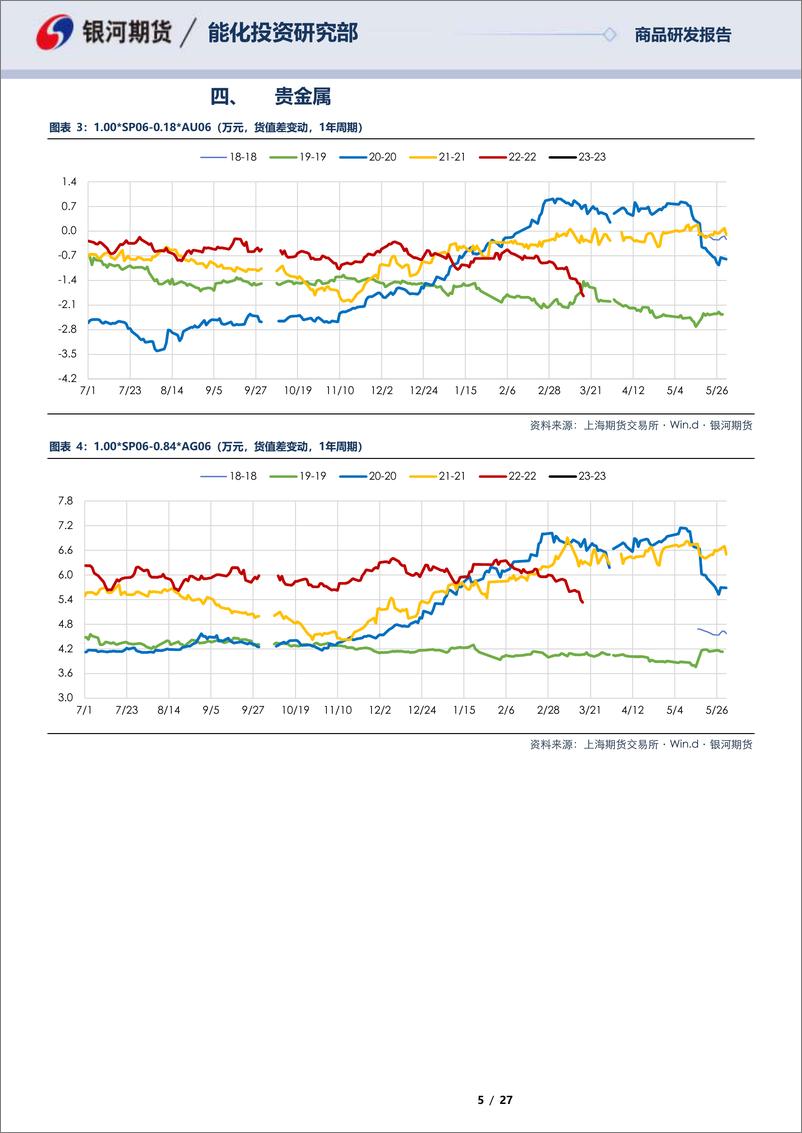 《SP05合约&SP06合约全商品对冲报告-20230317-银河期货-27页》 - 第6页预览图