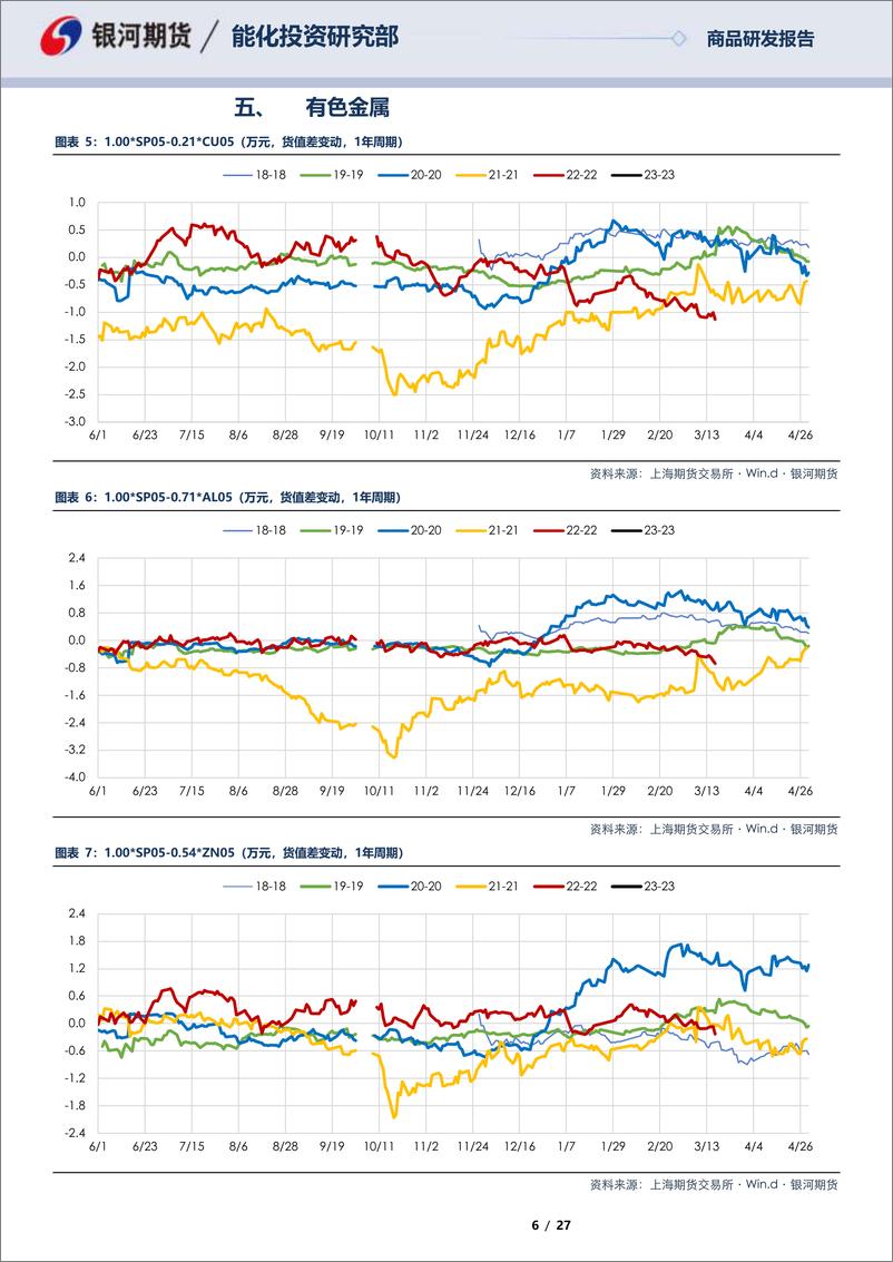 《SP05合约&SP06合约全商品对冲报告-20230317-银河期货-27页》 - 第7页预览图