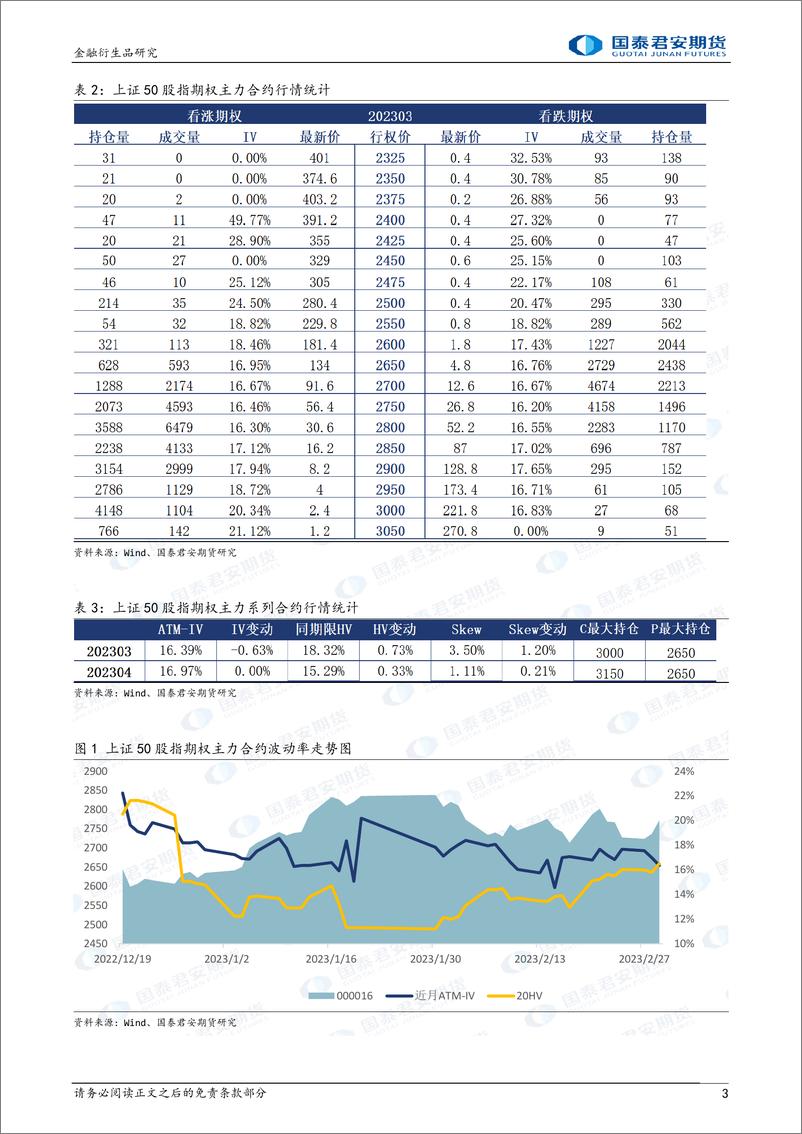 《股票股指期权：隐波下降，可持有备兑策略-20230301-国泰期货-32页》 - 第4页预览图