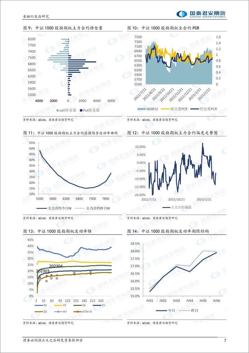 《股票股指期权：隐波下降，可持有备兑策略-20230301-国泰期货-32页》 - 第8页预览图