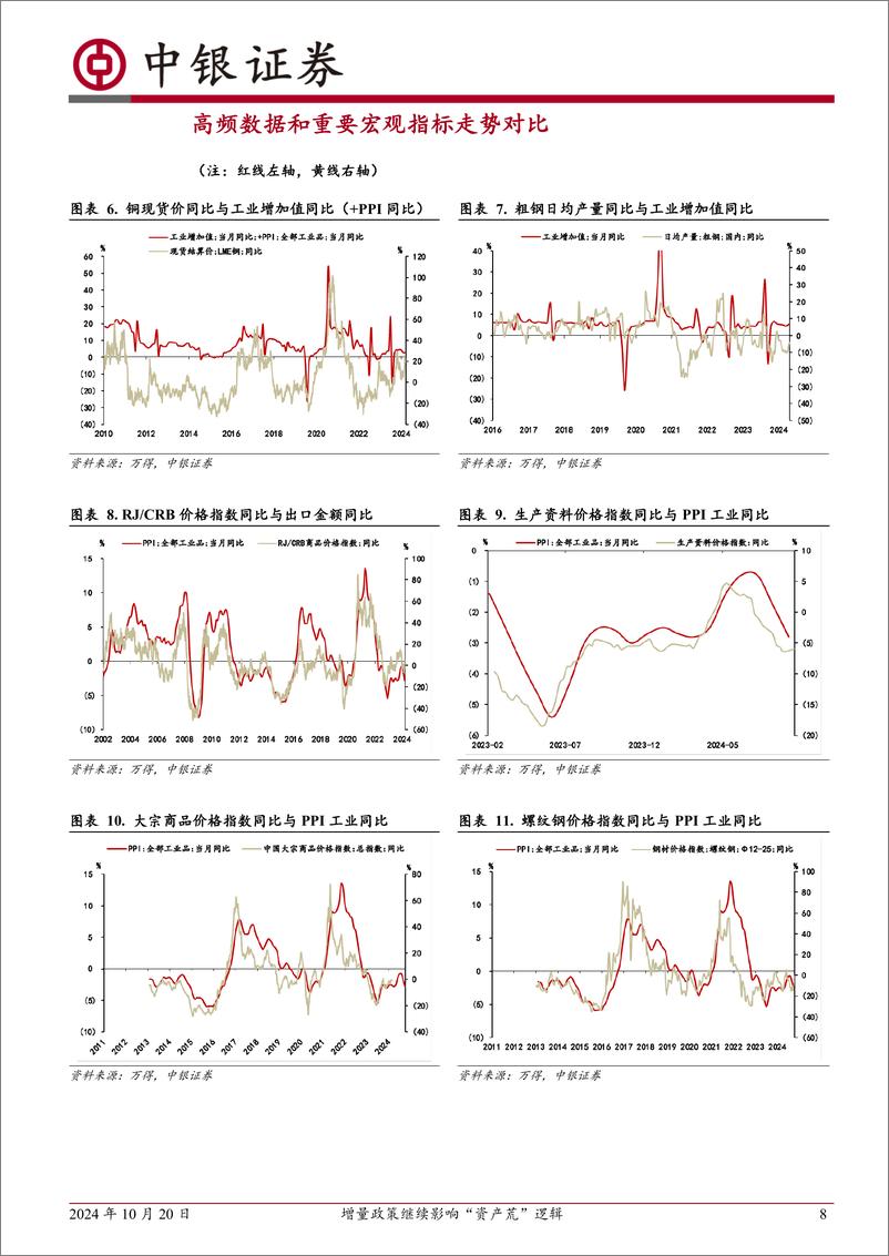 《高频数据扫描：增量政策继续影响“资产荒”逻辑-241020-中银证券-22页》 - 第8页预览图