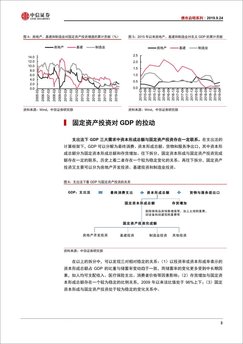 《债市启明系列：稳经济需要怎样的地产和基建组合？-20190924-中信证券-19页》 - 第5页预览图