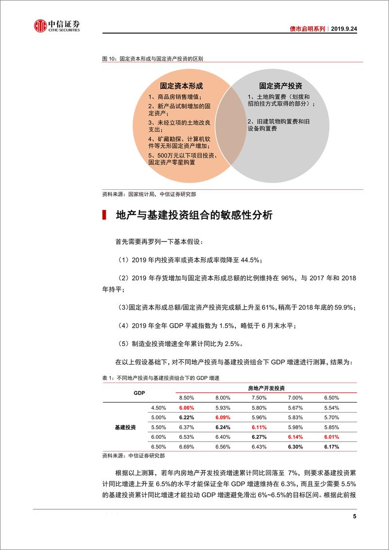 《债市启明系列：稳经济需要怎样的地产和基建组合？-20190924-中信证券-19页》 - 第7页预览图