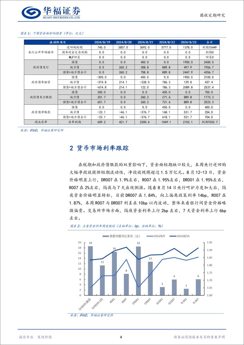 《【华福固收】关注短时间资金利率是否能够向政策利率靠拢-240818-华福证券-15页》 - 第4页预览图