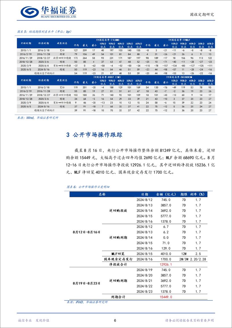 《【华福固收】关注短时间资金利率是否能够向政策利率靠拢-240818-华福证券-15页》 - 第6页预览图