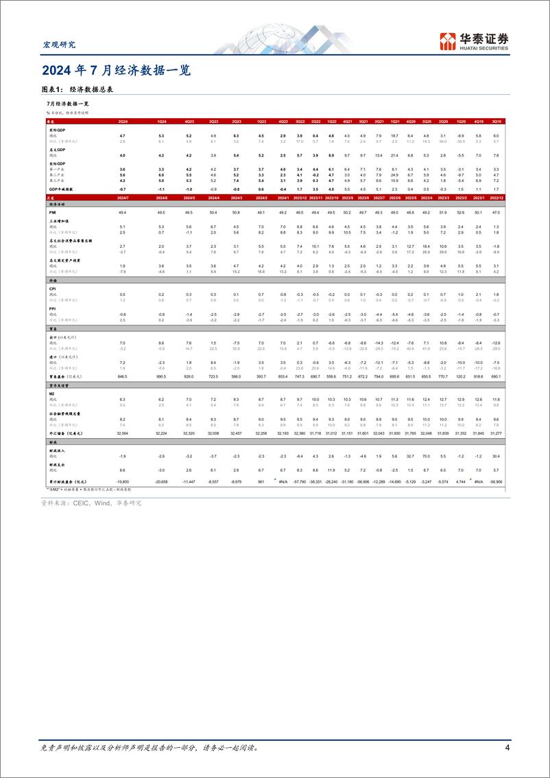 《图说中国月报：内需继续走弱，政策调整预期升温-240831-华泰证券-18页》 - 第4页预览图