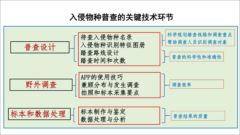 《入侵物种普查关键环节探讨-16页》 - 第3页预览图