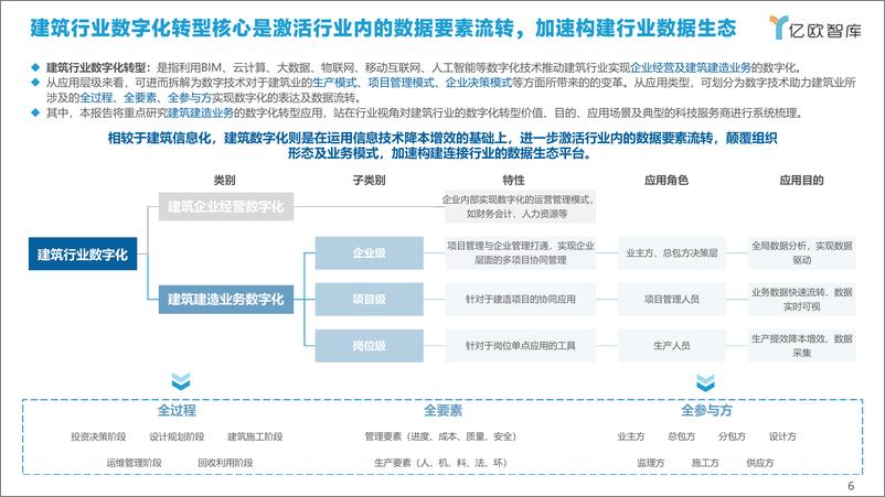 《2022中国建筑行业数字化转型研究报告》 - 第6页预览图