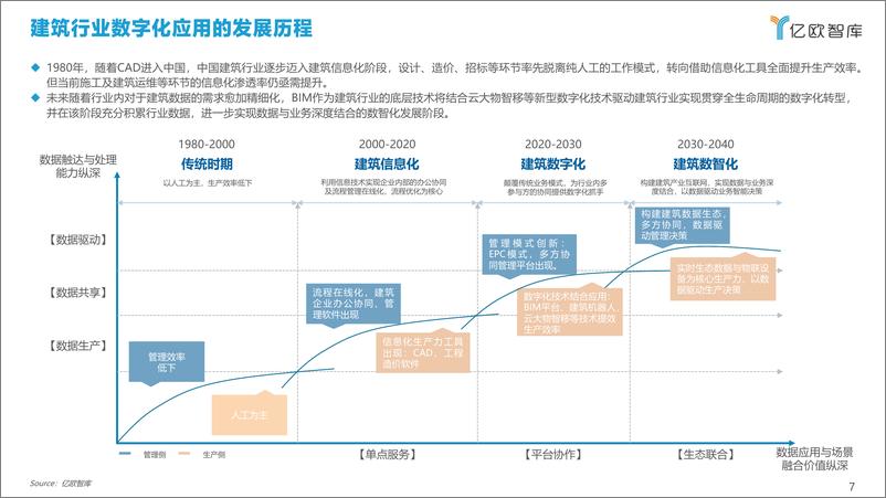 《2022中国建筑行业数字化转型研究报告》 - 第7页预览图