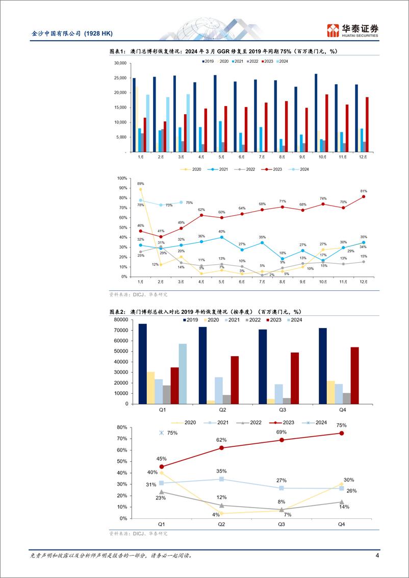 《金沙中国有限公司(1928.HK)收入恢复不及行业，物业翻新期间份额或现流失-240418-华泰证券-18页》 - 第4页预览图