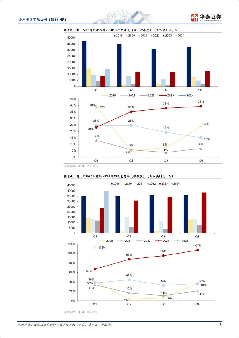 《金沙中国有限公司(1928.HK)收入恢复不及行业，物业翻新期间份额或现流失-240418-华泰证券-18页》 - 第5页预览图