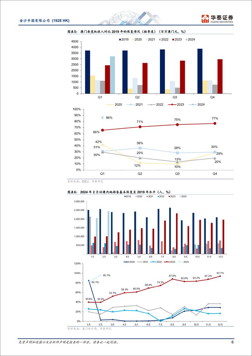 《金沙中国有限公司(1928.HK)收入恢复不及行业，物业翻新期间份额或现流失-240418-华泰证券-18页》 - 第6页预览图