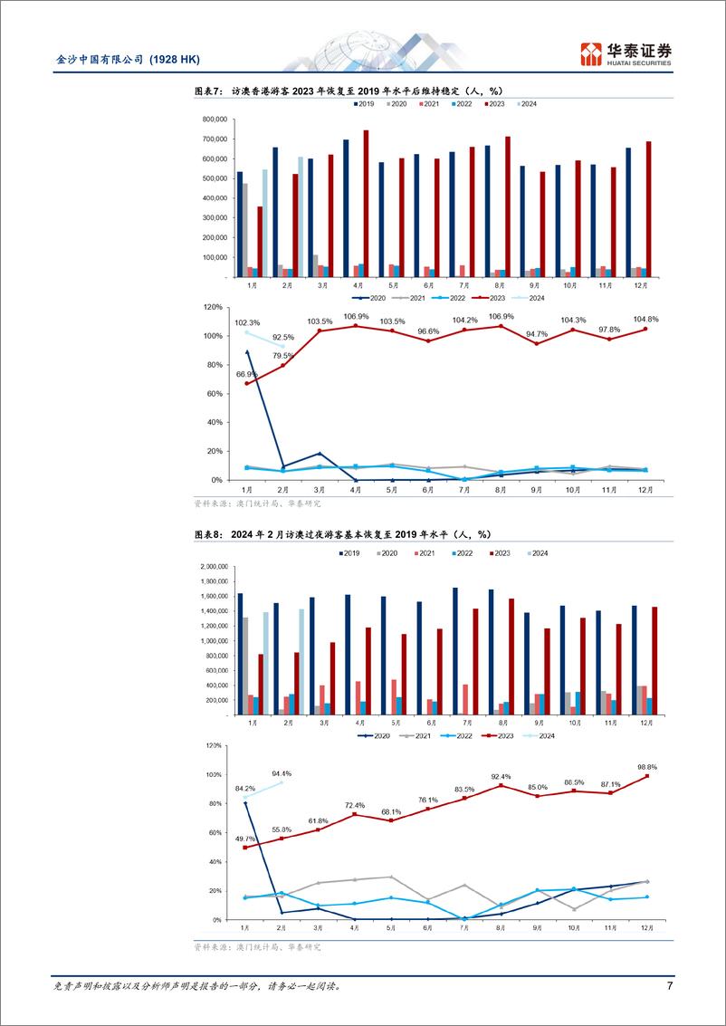 《金沙中国有限公司(1928.HK)收入恢复不及行业，物业翻新期间份额或现流失-240418-华泰证券-18页》 - 第7页预览图