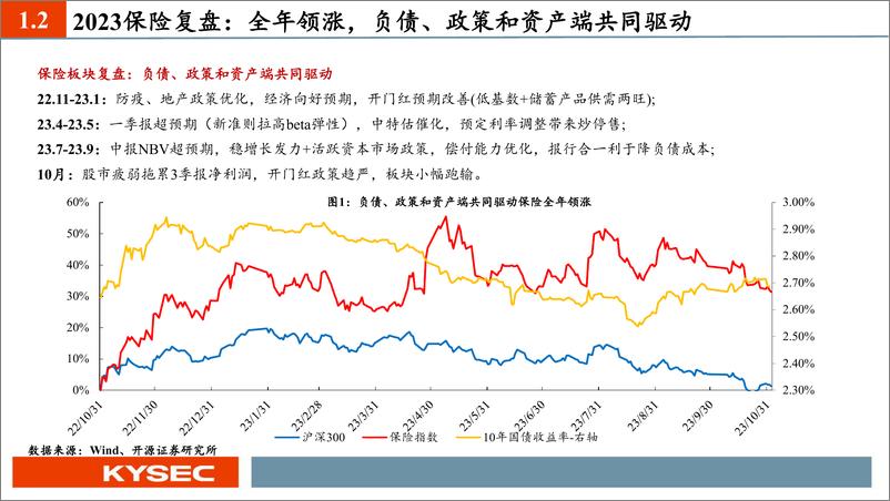 《非银金融行业2024年度投资策略：经济复苏助力β，业务和政策端带来α-20231109-开源证券-48页》 - 第6页预览图