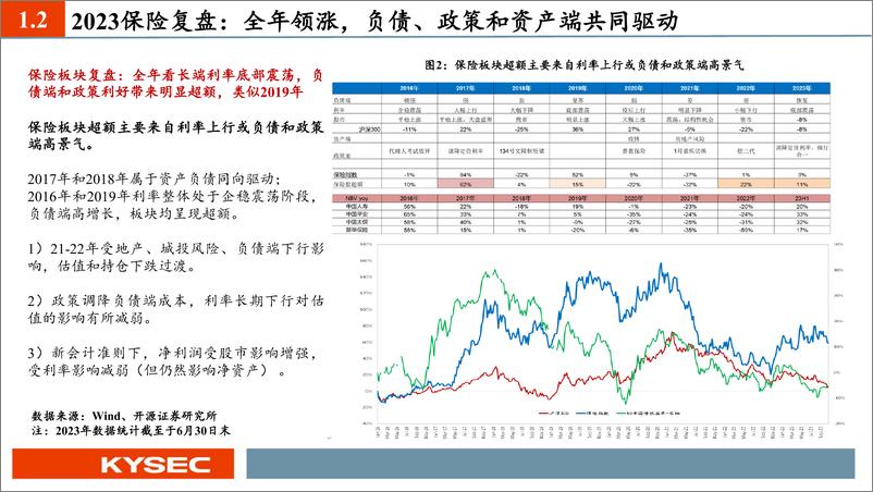 《非银金融行业2024年度投资策略：经济复苏助力β，业务和政策端带来α-20231109-开源证券-48页》 - 第7页预览图