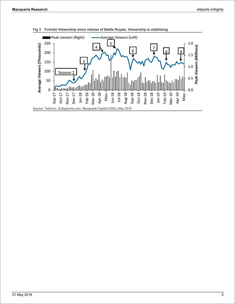 《麦格理-全球-电子竞技行业-电子竞技行业洞察：Fortnite表现稳定-2019.5.31-24页》 - 第4页预览图