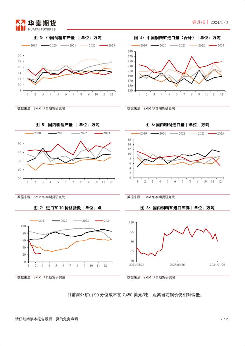 《铜月报：TC价格降至极低水平 供应端存较大隐患-20240303-华泰期货-21页》 - 第7页预览图