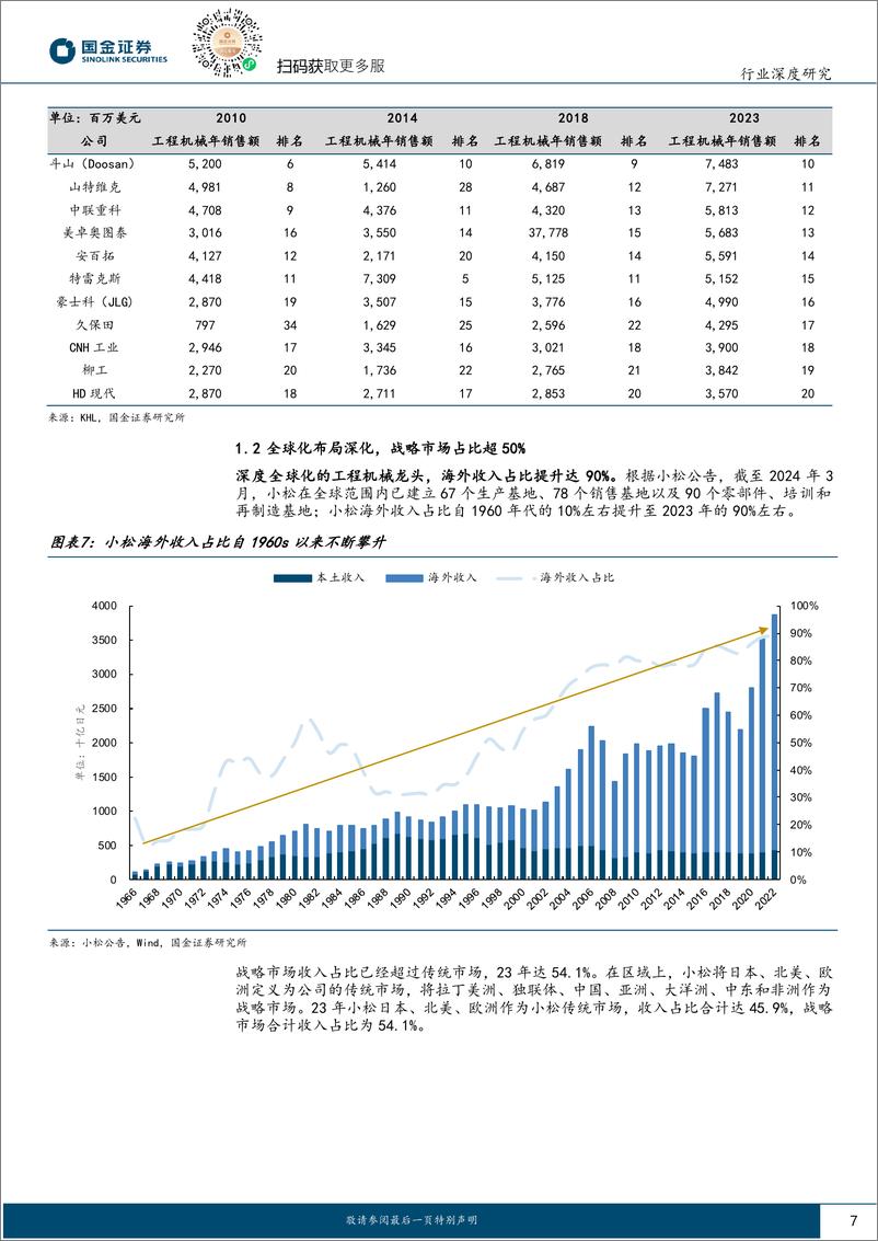 《工程机械行业研究_海外龙头复盘之三__县城小铁厂_的逆袭_小松模式煜煜生辉》 - 第7页预览图