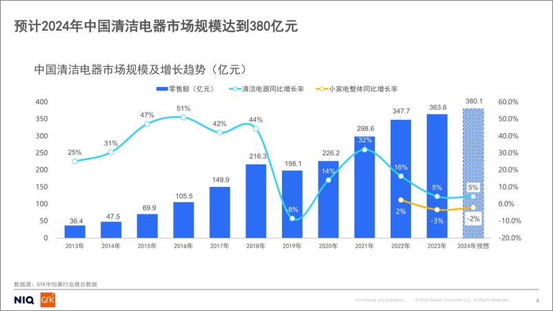 《全球及中国清洁电器市场现状和趋势-GFK-1732543501226》 - 第4页预览图