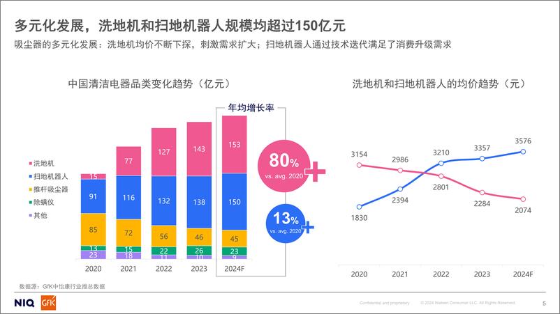 《全球及中国清洁电器市场现状和趋势-GFK-1732543501226》 - 第5页预览图