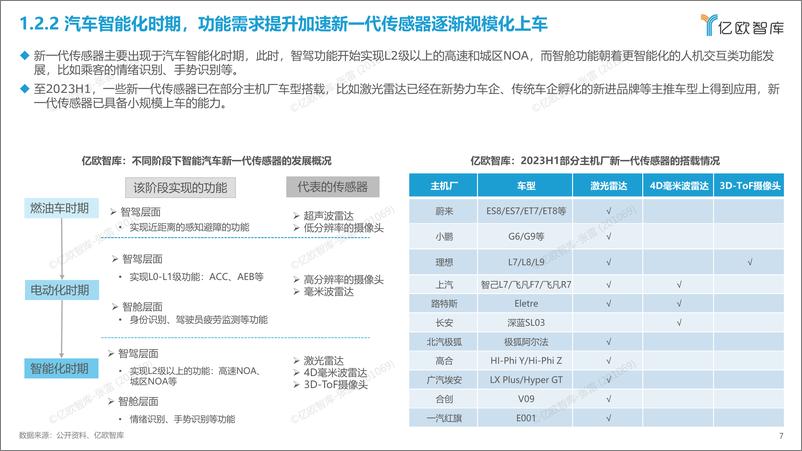 《亿欧智库-2023中国智能汽车新一代传感器研究报告-44页》 - 第8页预览图