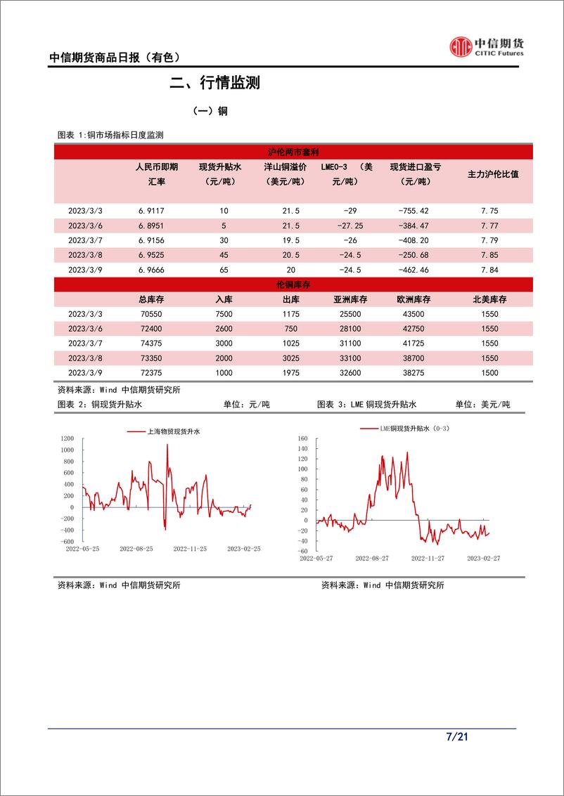 《有色产品每日报告：静待美联储政策指引，有色金属价格震荡回落-20230310-中信期货-21页》 - 第8页预览图