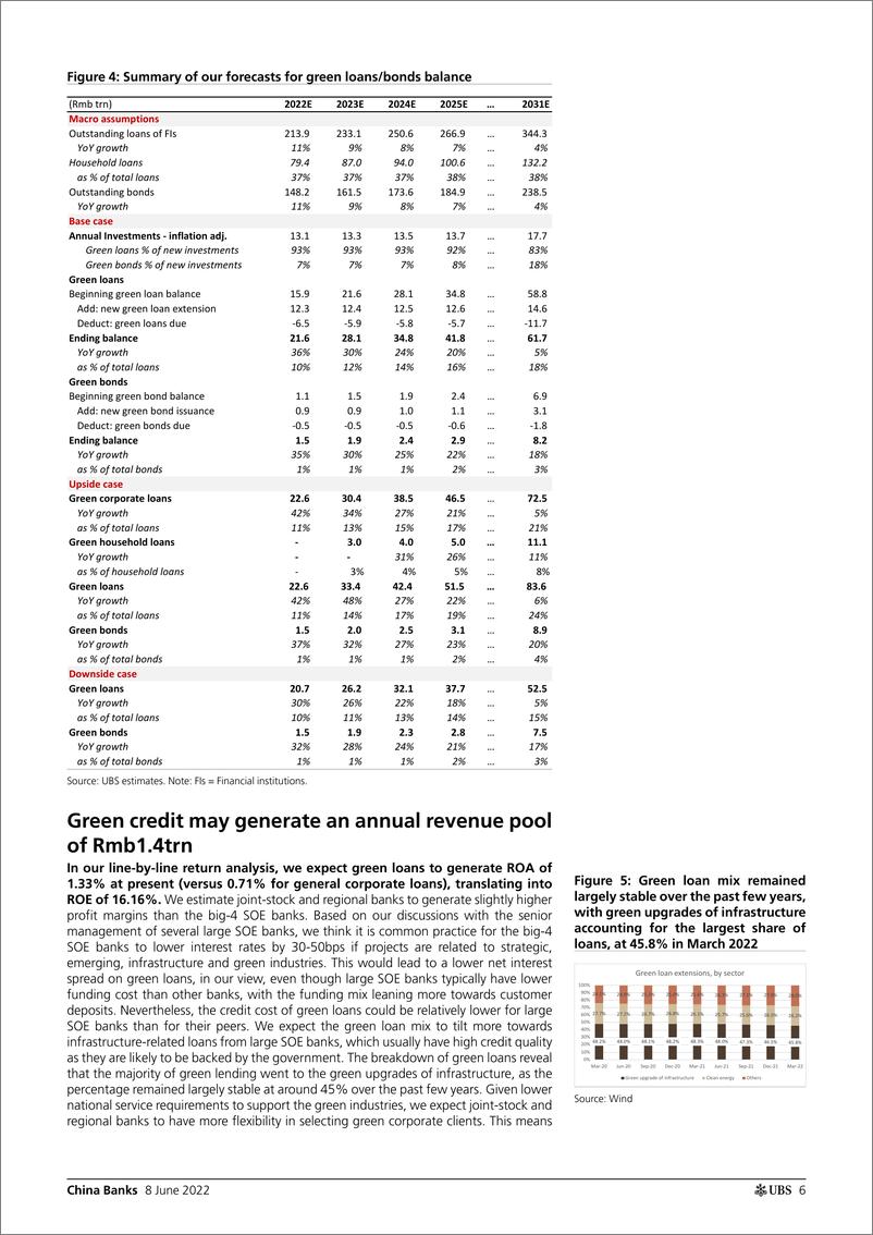 《瑞银-中国银行业-深入了解中国70多万亿人民币的绿色金融市场-2022.6.8-56页》 - 第7页预览图