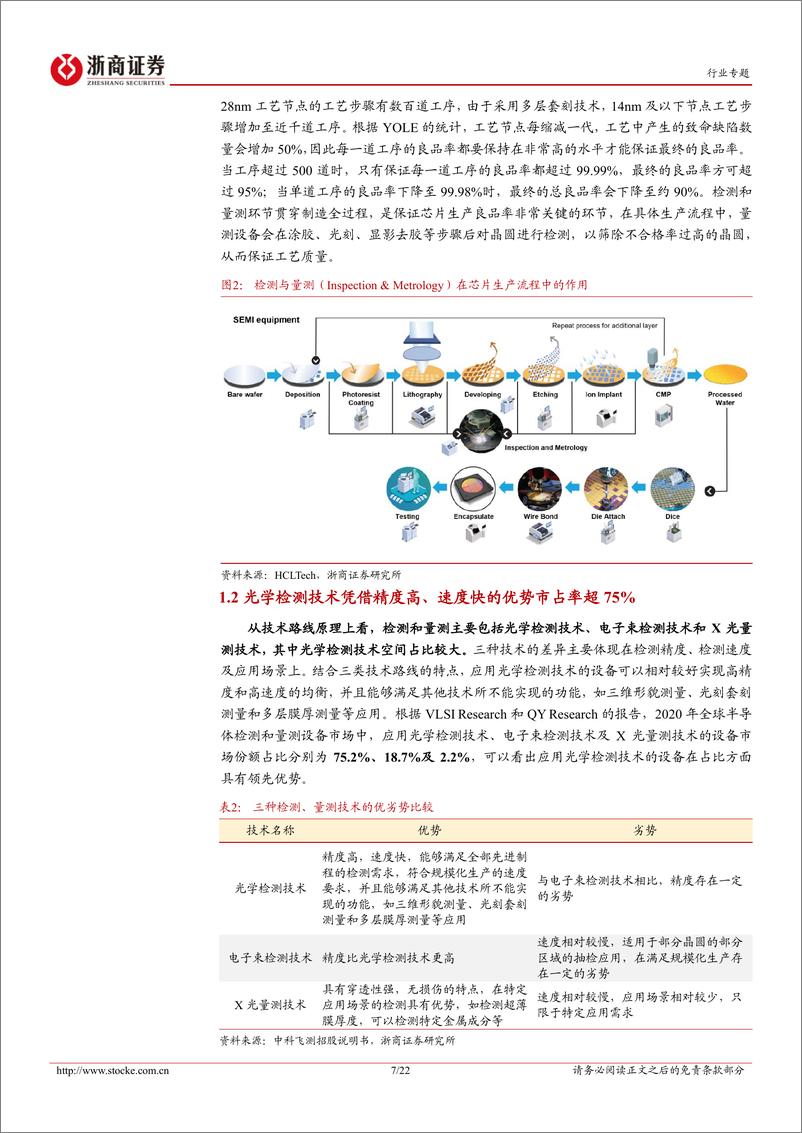 《半导体量测设备：集成电路良率控制关键，国产化提速》 - 第7页预览图